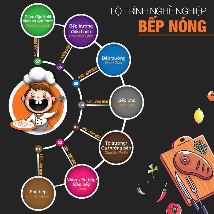 lộ trình nghề đầu bếp